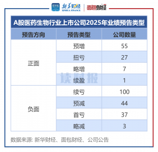 【读财报】医药生物行业2025年业绩