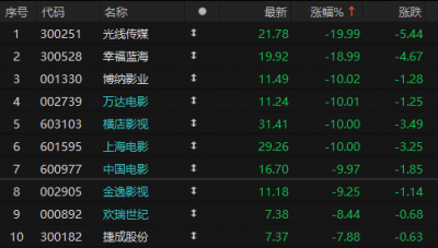 影视板块暴跌，“AI+电影”还有大