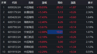 全球油轮运费飙升至近六年新高，