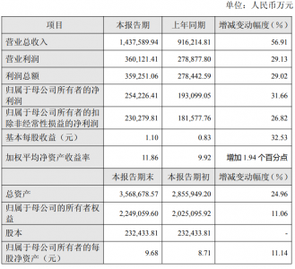 国产CPU龙头股业绩爆了！营收增长近六成，净利