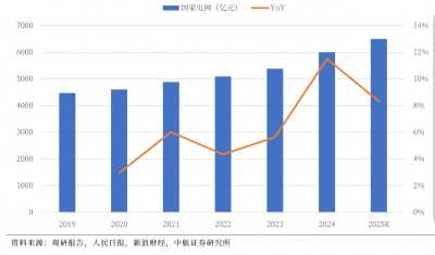 算力与能源双轮驱动，电网设备行