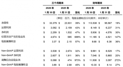 戴尔科技2026财年全年营收1135亿美元,同比增长