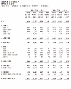 百度财报释放关键信号：AI业务占比