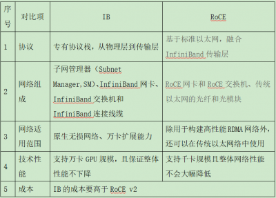 智算网络组网技术研究与实践