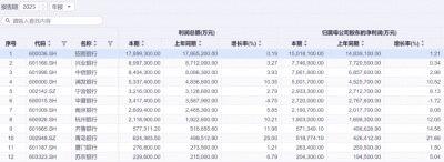 12家银行披露业绩快报：4家归母净