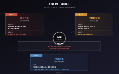 1100亿美元背后，OpenAI「AGI的三副面