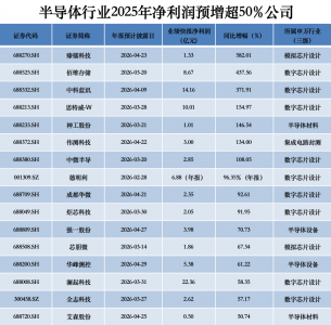 超150家半导体公司业绩揭晓，营收