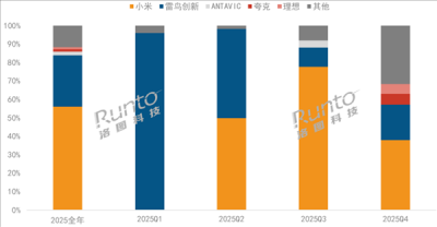 小米拍摄眼镜夺2025年销量第一 份额独占超50%