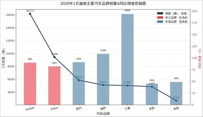 东南亚车市大洗牌：谁在狂飙，谁