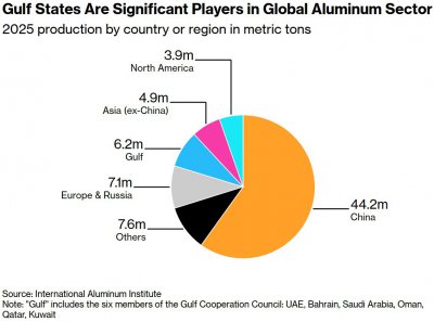 铝业“咽喉”受钳:美以袭击威胁全球9%铝产能,