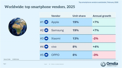 全球手机市场温和复苏:苹果连胜 三星止跌 vi