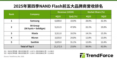机构：AI服务器存储需求暴增，20