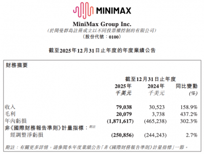 MiniMax 2025年营收7903.8万美元 净亏损18.7亿美元