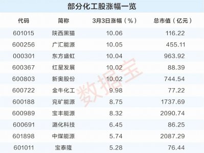 化工行业期货股票双双大涨！社保