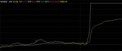 301129，午后直线“20cm”涨停！“智能”概念井喷