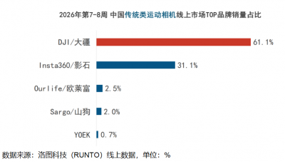 中国运动相机周度追踪：春节档泛