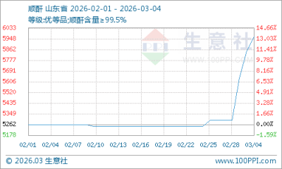 生意社：地缘政治“引爆”能化板块 顺酐强势冲