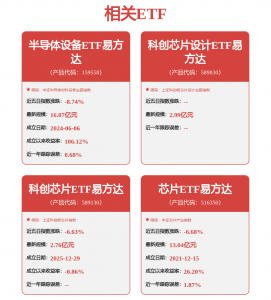 半导体板块爆发，科创芯片设计ETF易方达、半导