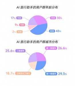 马蜂窝发布《2026人工智能+旅游趋势