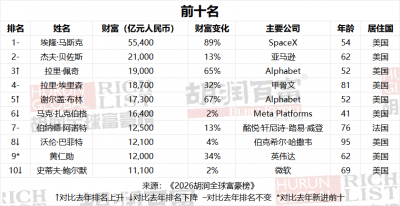 2026胡润全球富豪榜：马斯克全球首富 张一鸣中国