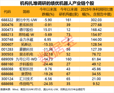 机构扎堆调研的绩优机器人产业链个股一览