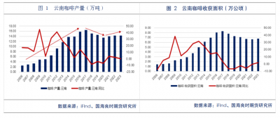 【咖啡系列】(三)产业结构与贸