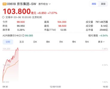 京东发财报:Q4亏了,但股价涨超7%!市场在赌什