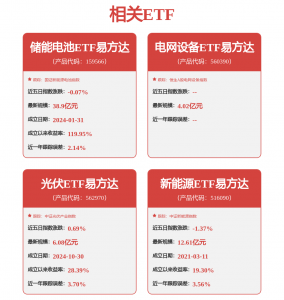 电网设备板块低开高走，指数涨超2%，电网设备