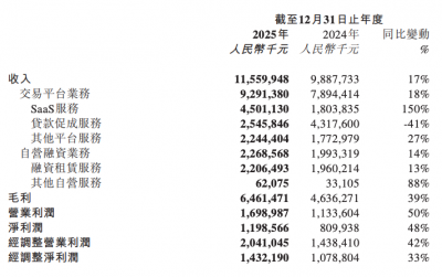 易鑫集团2025年净利润同比增长48%，董事变更