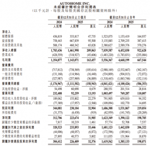 汽车之家2025年Q4净利润同比下降27% 启动2亿美元回