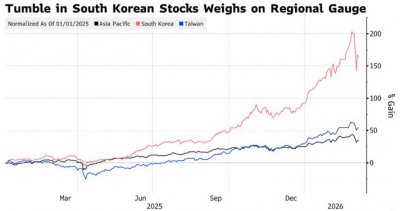炮火难阻AI繁荣！亚洲芯片股遭遇史