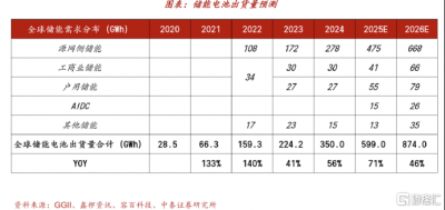 储能需求狂飙，锂电材料藏着哪些