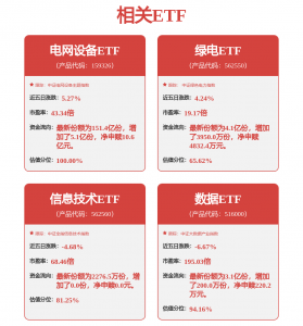电力板块再掀涨停潮，绿电ETF逆市上涨，规模居