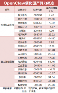 AI圈顶流！“养龙虾”火出圈，算力