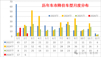 单车均价降4.8万！2月新能源车市促销力度加大