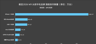 2026中国高端手机最新销量：苹果17断崖领先 华为