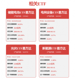 电力电网板块逆势上行，“算电协同”增强电网