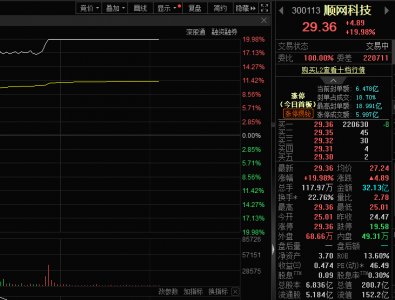 OpenClaw概念集体强势,顺网科技股价