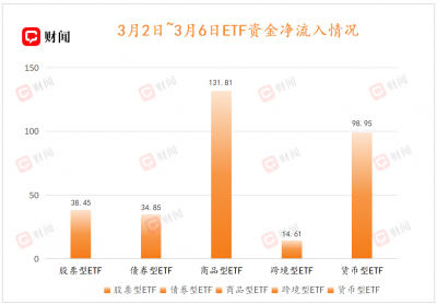 ETF周评：油气、电网设备走出市场
