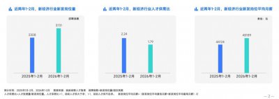脉脉:2026年1-2月AI岗位量暴涨12倍,平均月薪超