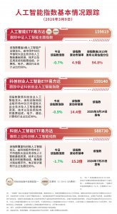 AI产业链股午后回暖,人工智能ET