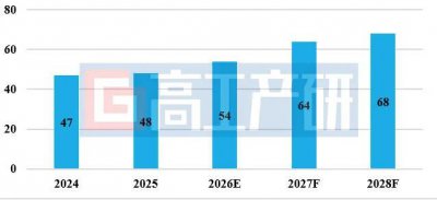 GGII：2025年中国锂电匀浆上料系统设备需求稳中有