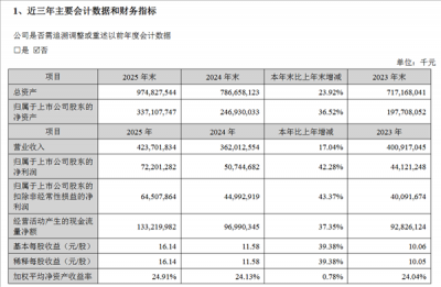 宁德时代2025年净利润722亿元:超长城、上汽等
