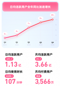 支楞起来的小破站,苦尽甘来?