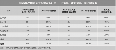 IDC：2025年中国腕戴设备市场出货量为7390万台 同