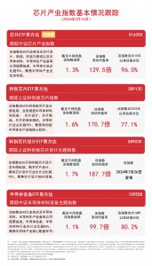 算力需求暴增，芯片持续扩产，关