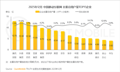 中国互联网TOP3格局已定:腾讯、抖音、阿里用户