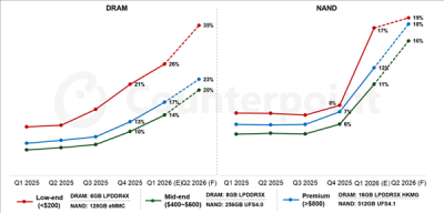 手机涨价潮来袭 多个老机型调价 分析师:2026年