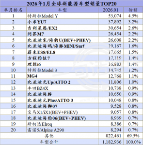 1月全球新能源销量榜:小米YU7首次进入前三强