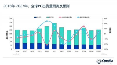 存储短缺重创PC市场！2026年出货大